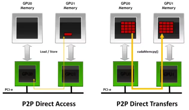 p2p