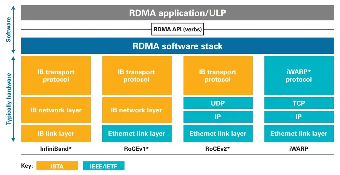 RDMA 软件栈分层:应用、Verbs API、驱动与 InfiniBand/RoCE/iWARP 硬件