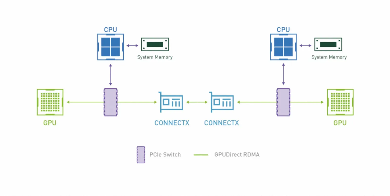 GPUDirect RDMA 简化示意:两台机器的 GPU 之间建立直接数据通路