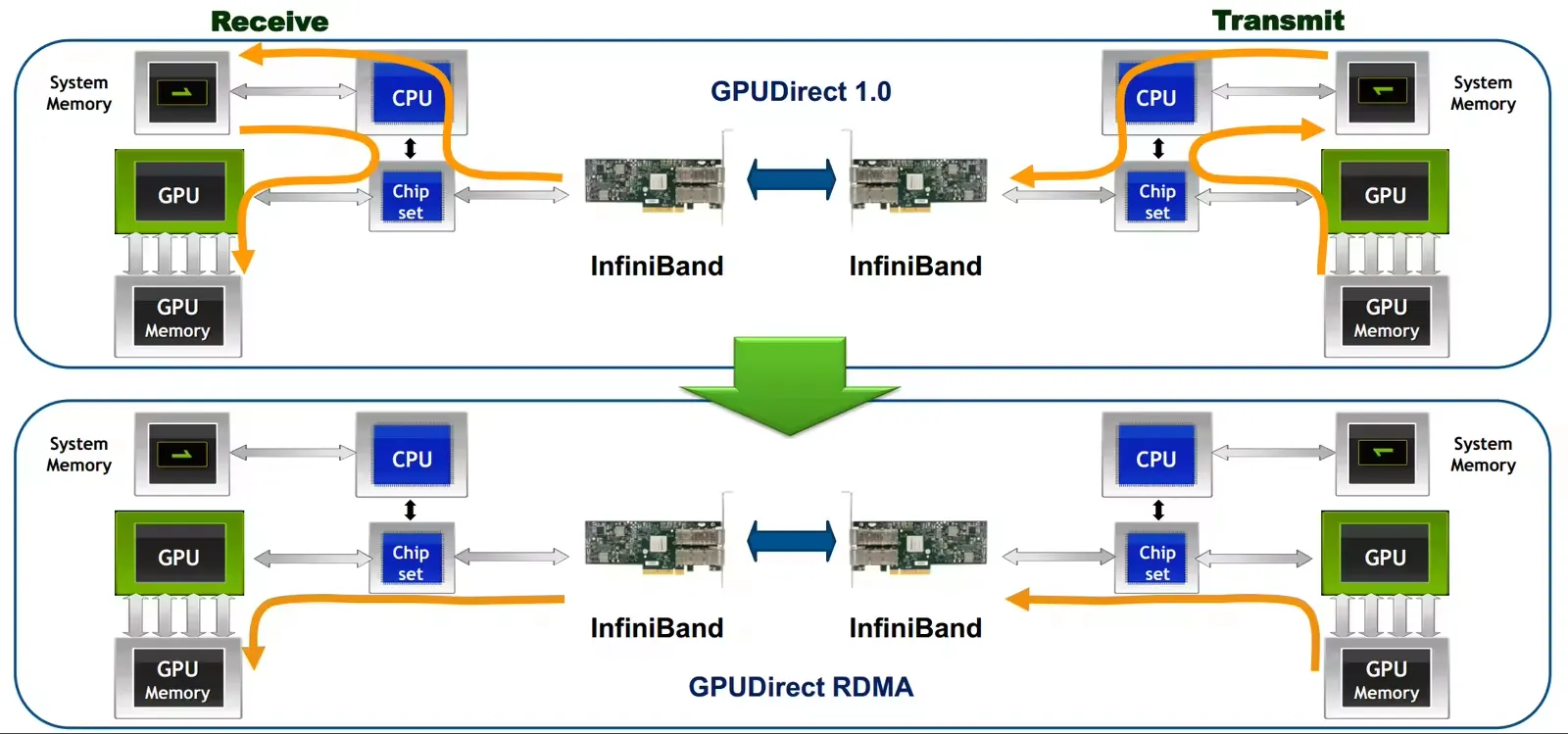 GPUDirect RDMA:计算机 1 的 GPU 直接访问计算机 2 的 GPU 显存,绕过双方主机内存