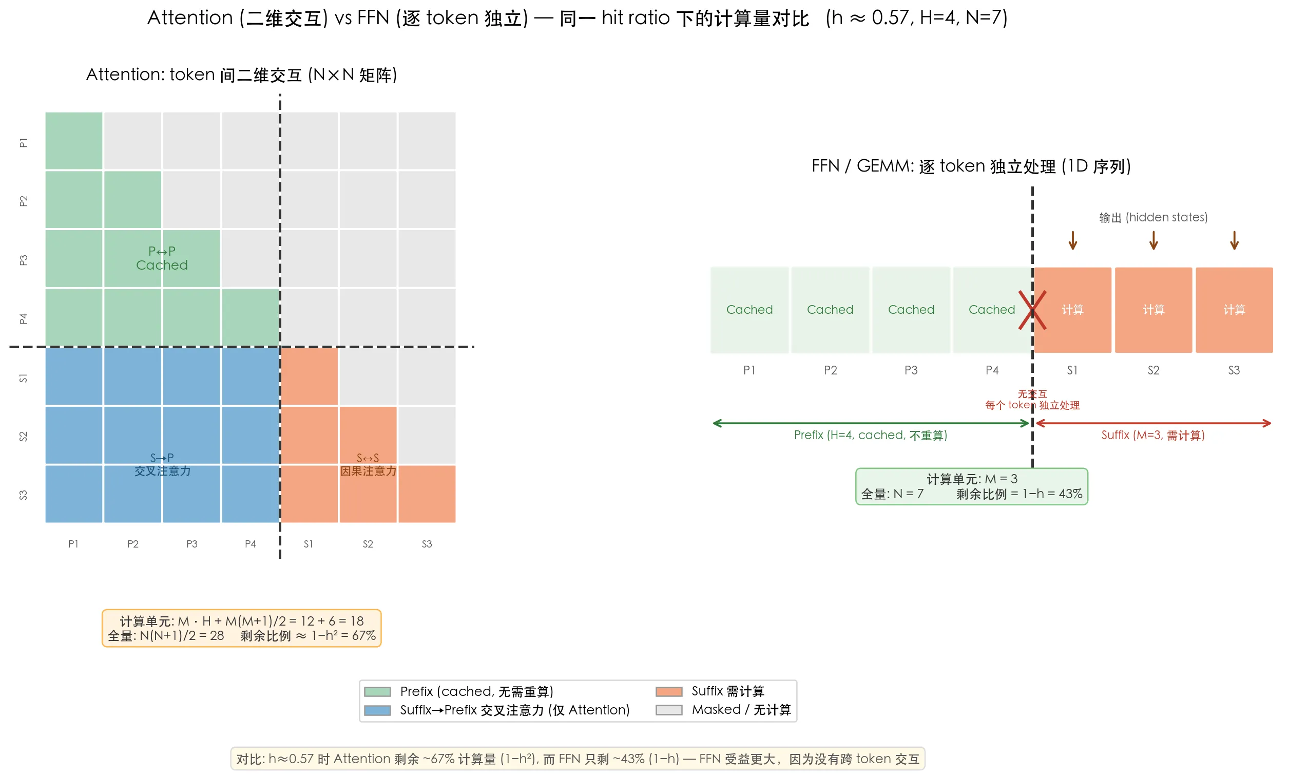 Attention vs FFN 计算量对比