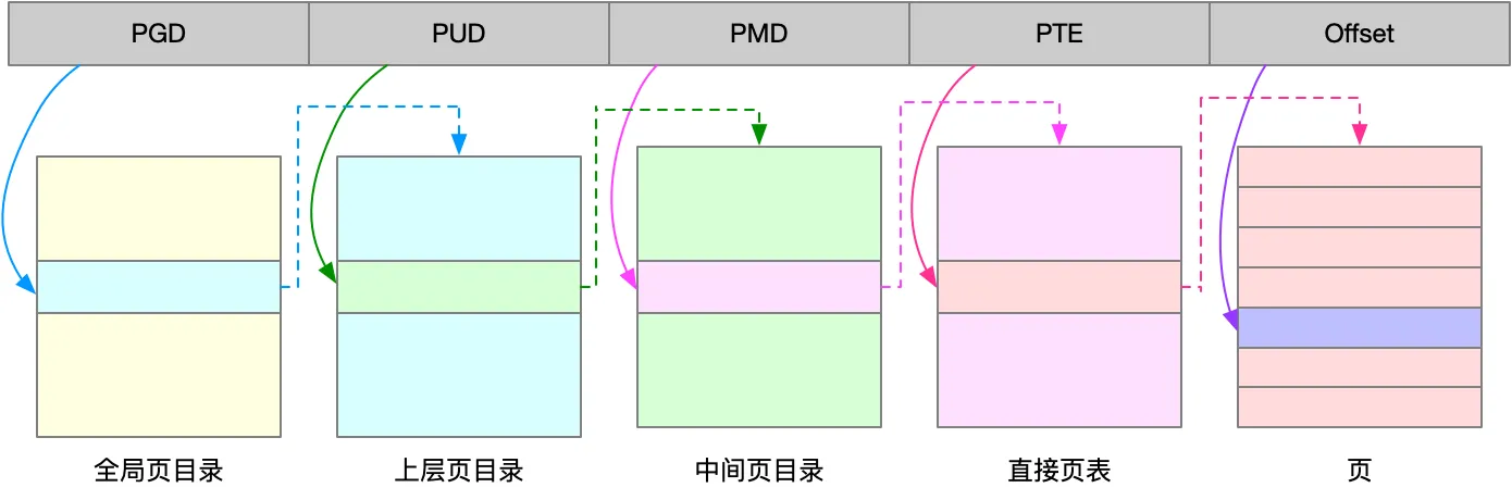pages kernel